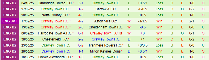 Nhận định, Soi kèo Leyton Orient vs Crawley Town 1h00 ngày 8/10: Chủ nhà hưởng niềm vui - Ảnh 3