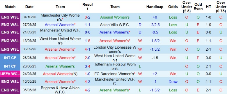 Nhận định, Soi kèo Nữ Arsenal vs Nữ Lyon, 2h00 ngày 8/10: Đẳng cấp vượt trội - Ảnh 4