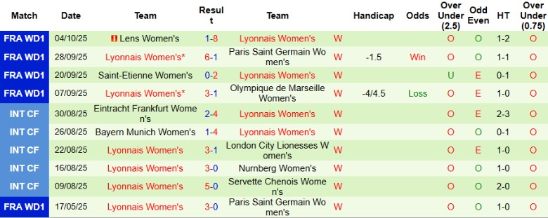 Nhận định, Soi kèo Nữ Arsenal vs Nữ Lyon, 2h00 ngày 8/10: Đẳng cấp vượt trội - Ảnh 5