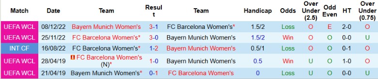 Nhận định, Soi kèo Nữ Barcelona vs Nữ Bayern Munich, 2h00 ngày 8/10: Thế trận 1 chiều - Ảnh 2