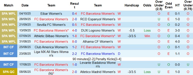 Nhận định, Soi kèo Nữ Barcelona vs Nữ Bayern Munich, 2h00 ngày 8/10: Thế trận 1 chiều - Ảnh 3