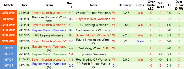 Nhận định, Soi kèo Nữ Barcelona vs Nữ Bayern Munich, 2h00 ngày 8/10: Thế trận 1 chiều - Ảnh 4