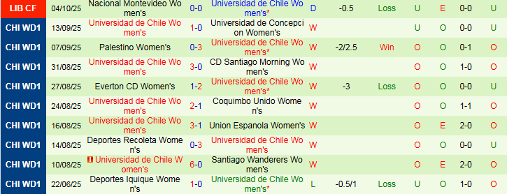 Nhận định, Soi kèo Nữ Club Libertad vs Nữ Universidad de Chile 6h00 ngày 7/10: Khách chiếm ưu thế - Ảnh 3