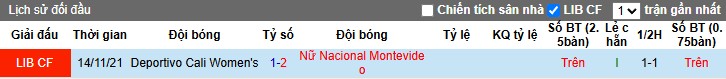 Nhận định, Soi kèo Nữ Deportivo Cali vs Nữ Nacional Montevideo, 2h ngày 07/10: Hai đội chia điểm - Ảnh 1