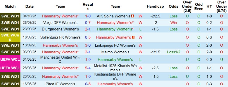 Nhận định, Soi kèo Nữ Hammarby vs Nữ Brann, 0h00 ngày 8/10: 1 bàn định đoạt - Ảnh 3