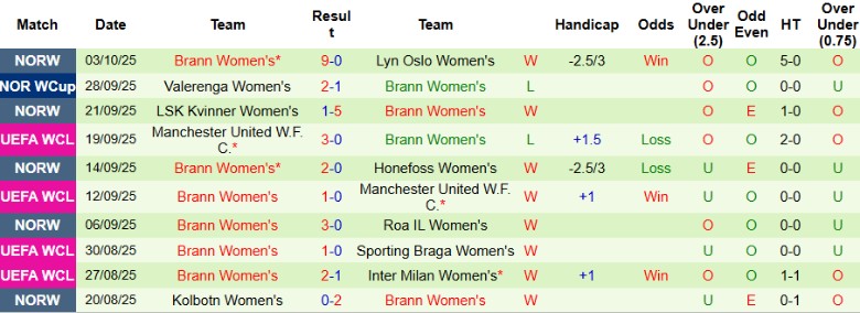 Nhận định, Soi kèo Nữ Hammarby vs Nữ Brann, 0h00 ngày 8/10: 1 bàn định đoạt - Ảnh 4