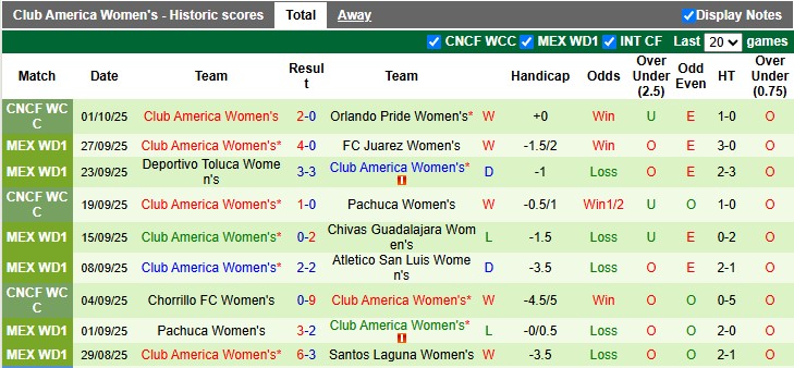 Nhận định, Soi kèo Nữ Monterrey vs Nữ Club America 9h ngày 7/10: Dễ có bất ngờ - Ảnh 2
