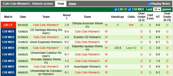 Nhận định, Soi kèo Nữ Sao Paulo vs Nữ Colo Colo 6h ngày 7/10: Khách có quà - Ảnh 2