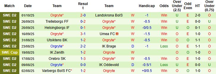 Nhận định, Soi kèo Sandvikens vs Orgryte 00h00 ngày 07/10: Đánh chiếm ngôi đầu - Ảnh 2