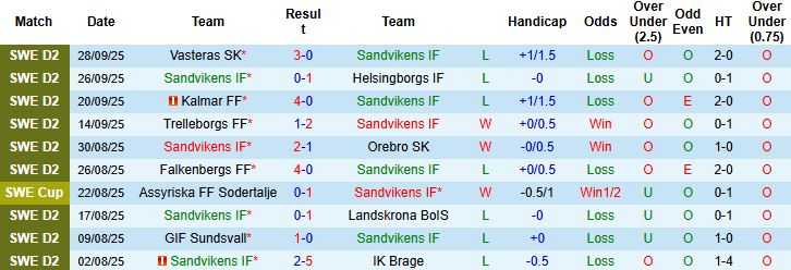 Nhận định, Soi kèo Sandvikens vs Orgryte 00h00 ngày 07/10: Đánh chiếm ngôi đầu - Ảnh 3