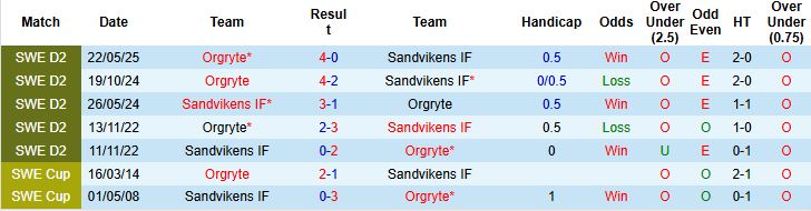 Nhận định, Soi kèo Sandvikens vs Orgryte 00h00 ngày 07/10: Đánh chiếm ngôi đầu - Ảnh 4