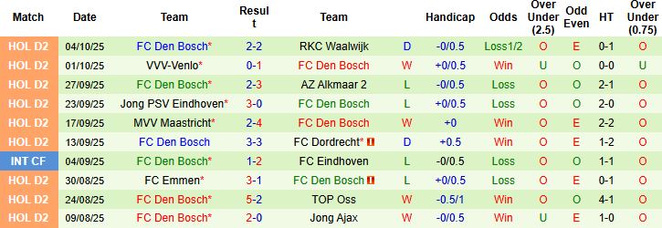 Nhận định, Soi kèo SBV Vitesse vs Den Bosch 01h00 ngày 07/10: Tin vào chủ nhà - Ảnh 2