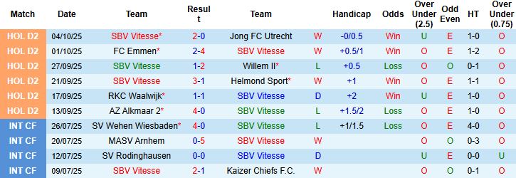 Nhận định, Soi kèo SBV Vitesse vs Den Bosch 01h00 ngày 07/10: Tin vào chủ nhà - Ảnh 3