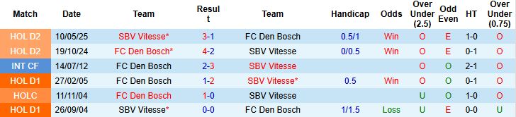 Nhận định, Soi kèo SBV Vitesse vs Den Bosch 01h00 ngày 07/10: Tin vào chủ nhà - Ảnh 4