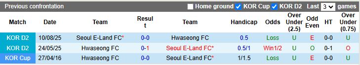 Nhận định, Soi kèo Seoul E-Land vs Hwaseong 12h00 ngày 7/10: Khó phân thắng bại - Ảnh 1