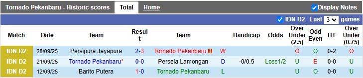 Nhận định, Soi kèo Tornado Pekanbaru vs Persiba Balikpapan 15h30 ngày 6/10: 3 điểm rời đi - Ảnh 1