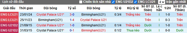 Nhận định, Soi kèo U21 Crystal Palace vs U21 Birmingham, 1h ngày 07/10: Khẳng định sức mạnh - Ảnh 1