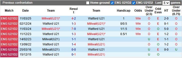 Nhận định, Soi kèo U21 Watford vs U21 Millwall 19h00 ngày 6/10: Đối thủ ngang tài - Ảnh 1