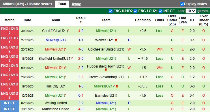 Nhận định, Soi kèo U21 Watford vs U21 Millwall 19h00 ngày 6/10: Đối thủ ngang tài - Ảnh 3