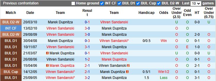 Nhận định, Soi kèo Vihren Sandanski vs Marek Dupnitza 20h00 ngày 6/10: Phong độ trái ngược - Ảnh 1