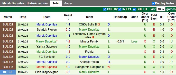 Nhận định, Soi kèo Vihren Sandanski vs Marek Dupnitza 20h00 ngày 6/10: Phong độ trái ngược - Ảnh 3