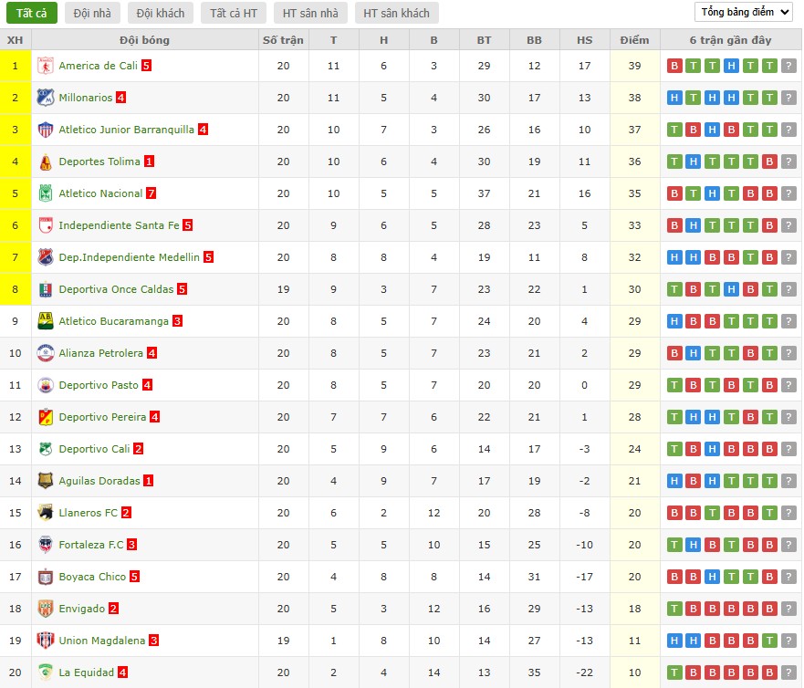 Soi kèo phạt góc La Equidad vs Once Caldas, 7h30 ngày 07/10 - Ảnh 5