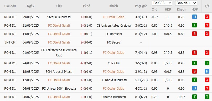 Soi kèo phạt góc Otelul Galati vs Bucuresti, 21h30 ngày 06/10 - Ảnh 2