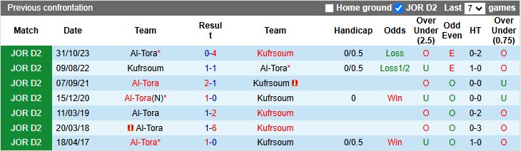 Nhận định, Soi kèo Al-Tora vs Kufrsoum 20h00 ngày 7/10: Dễ chia điểm - Ảnh 1