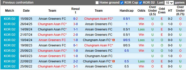 Nhận định, Soi kèo Ansan Greeners vs Chungnam Asan 14h30 ngày 8/10: Tiếp tục không thắng - Ảnh 1