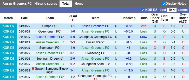Nhận định, Soi kèo Ansan Greeners vs Chungnam Asan 14h30 ngày 8/10: Tiếp tục không thắng - Ảnh 2