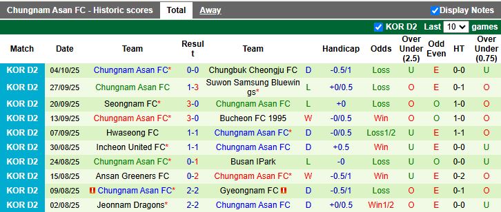 Nhận định, Soi kèo Ansan Greeners vs Chungnam Asan 14h30 ngày 8/10: Tiếp tục không thắng - Ảnh 3