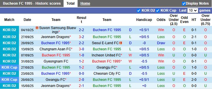 Nhận định, Soi kèo Bucheon 1995 vs Seongnam 14h30 ngày 8/10: Vượt mặt chủ nhà - Ảnh 2