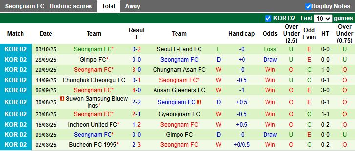 Nhận định, Soi kèo Bucheon 1995 vs Seongnam 14h30 ngày 8/10: Vượt mặt chủ nhà - Ảnh 3