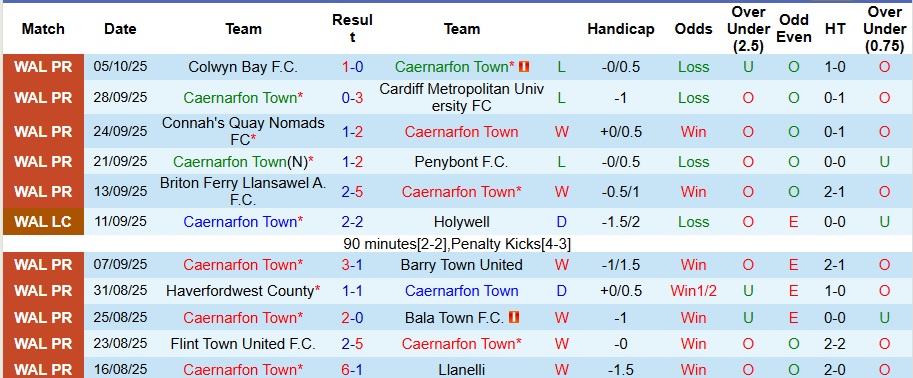 Nhận định, Soi kèo Caernarfon Town vs The New Saints 1h45 ngày 8/10: Mở tiệc xa nhà - Ảnh 1