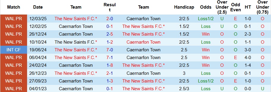 Nhận định, Soi kèo Caernarfon Town vs The New Saints 1h45 ngày 8/10: Mở tiệc xa nhà - Ảnh 3