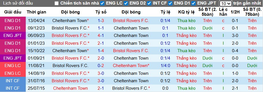 Nhận định, Soi kèo Cheltenham Town vs Bristol Rovers, 1h ngày 08/10: Đội khách áp đảo - Ảnh 1