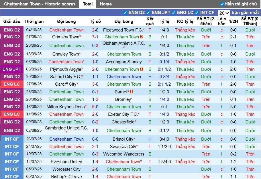 Nhận định, Soi kèo Cheltenham Town vs Bristol Rovers, 1h ngày 08/10: Đội khách áp đảo - Ảnh 2