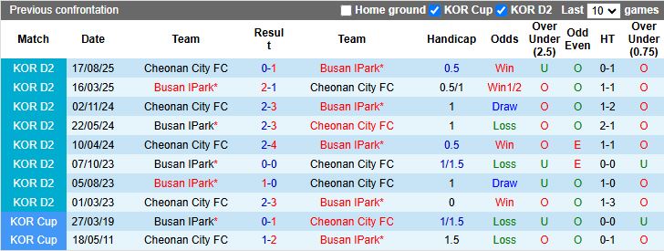 Nhận định, Soi kèo Cheonan City vs Busan IPark 12h00 ngày 8/10: Tiếp tục bất bại - Ảnh 1
