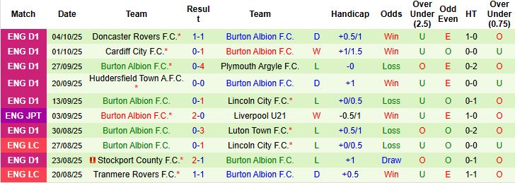 Nhận định, Soi kèo Chesterfield vs Burton Albion 01h00 ngày 08/10: Khách có 3 điểm - Ảnh 2