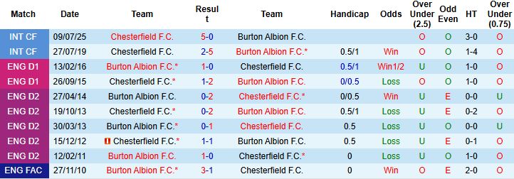 Nhận định, Soi kèo Chesterfield vs Burton Albion 01h00 ngày 08/10: Khách có 3 điểm - Ảnh 4