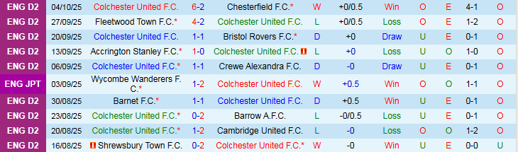 Nhận định, Soi kèo Colchester United vs Gillingham 1h45 ngày 8/10: Thử thách cho chủ nhà - Ảnh 2