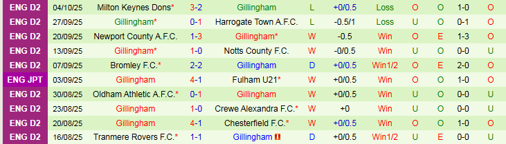 Nhận định, Soi kèo Colchester United vs Gillingham 1h45 ngày 8/10: Thử thách cho chủ nhà - Ảnh 3