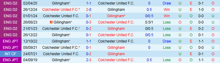Nhận định, Soi kèo Colchester United vs Gillingham 1h45 ngày 8/10: Thử thách cho chủ nhà - Ảnh 4