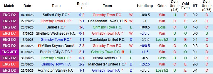 Nhận định, Soi kèo Grimsby Town vs Doncaster Rovers 01h00 ngày 08/10: Chủ nhà lép vế - Ảnh 3