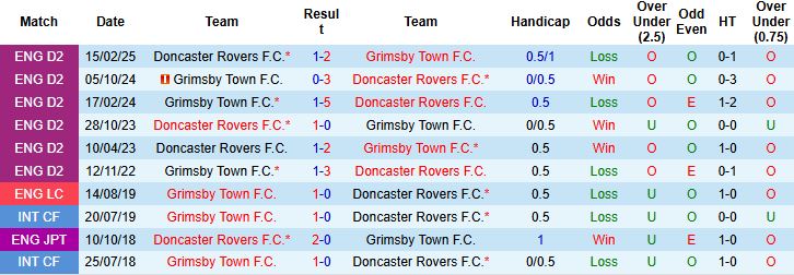 Nhận định, Soi kèo Grimsby Town vs Doncaster Rovers 01h00 ngày 08/10: Chủ nhà lép vế - Ảnh 4