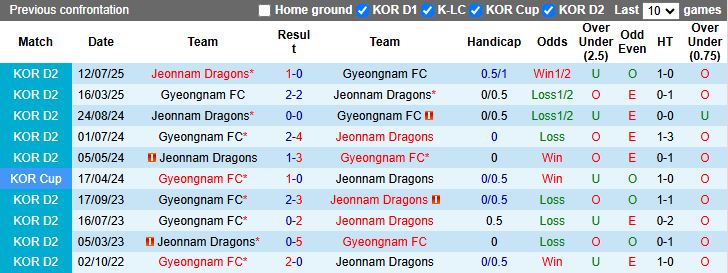 Nhận định, Soi kèo Gyeongnam vs Jeonnam Dragons 12h00 ngày 8/10: Chủ nhà tạo bất ngờ - Ảnh 1
