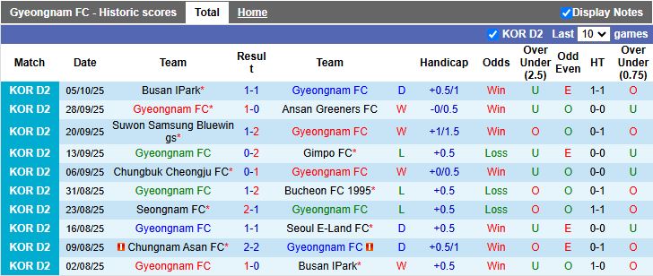 Nhận định, Soi kèo Gyeongnam vs Jeonnam Dragons 12h00 ngày 8/10: Chủ nhà tạo bất ngờ - Ảnh 2