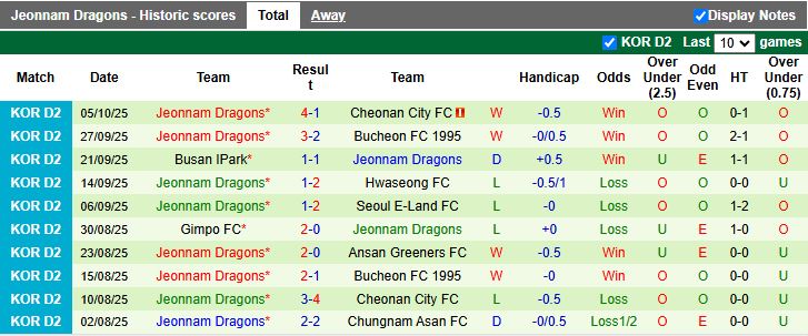 Nhận định, Soi kèo Gyeongnam vs Jeonnam Dragons 12h00 ngày 8/10: Chủ nhà tạo bất ngờ - Ảnh 3