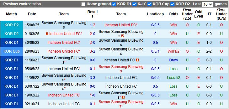 Nhận định, Soi kèo Incheon United vs Suwon Samsung Bluewings 12h00 ngày 8/10: Trận đấu 6 điểm - Ảnh 1