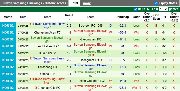 Nhận định, Soi kèo Incheon United vs Suwon Samsung Bluewings 12h00 ngày 8/10: Trận đấu 6 điểm - Ảnh 3